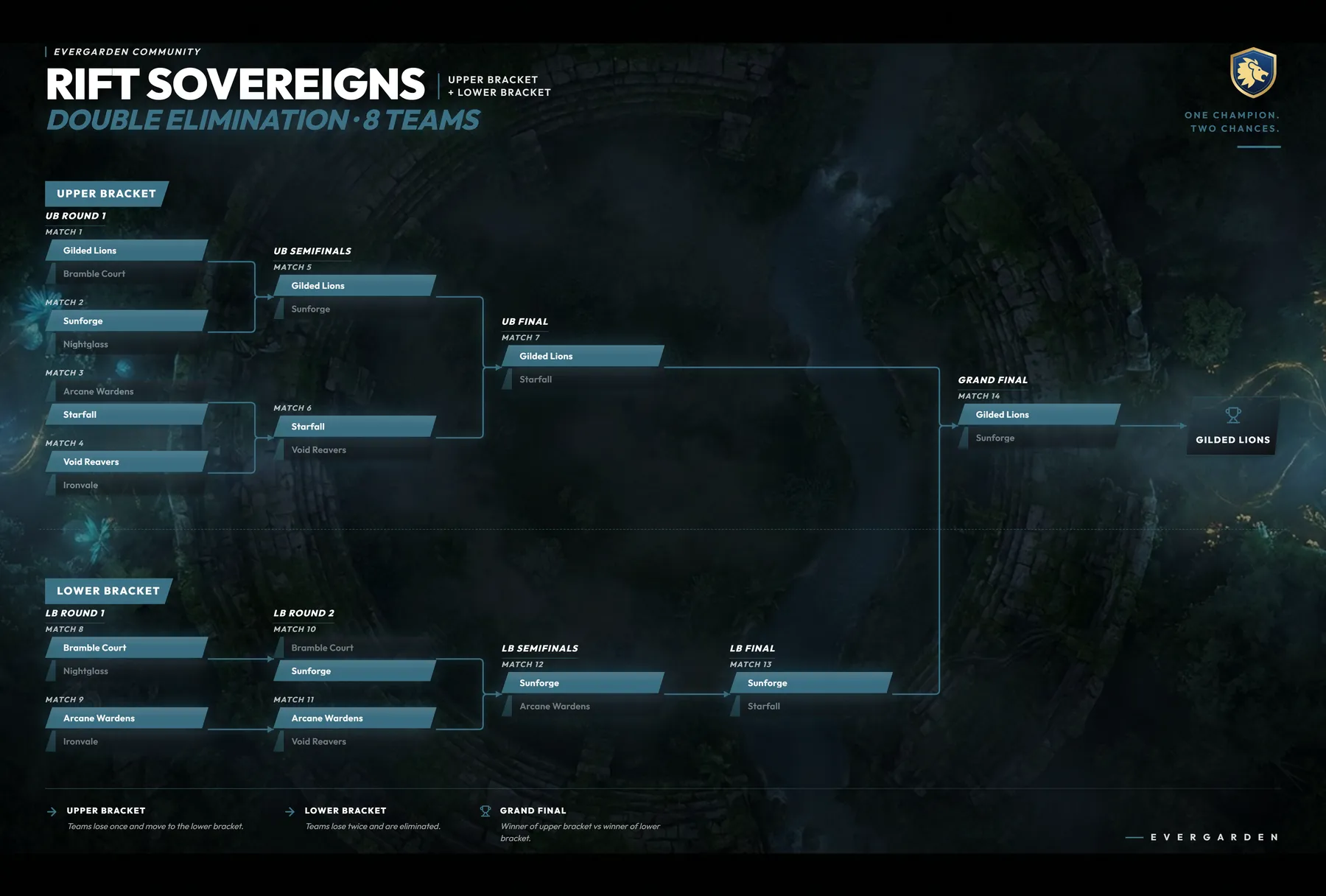 Rift Sovereigns · Bracket