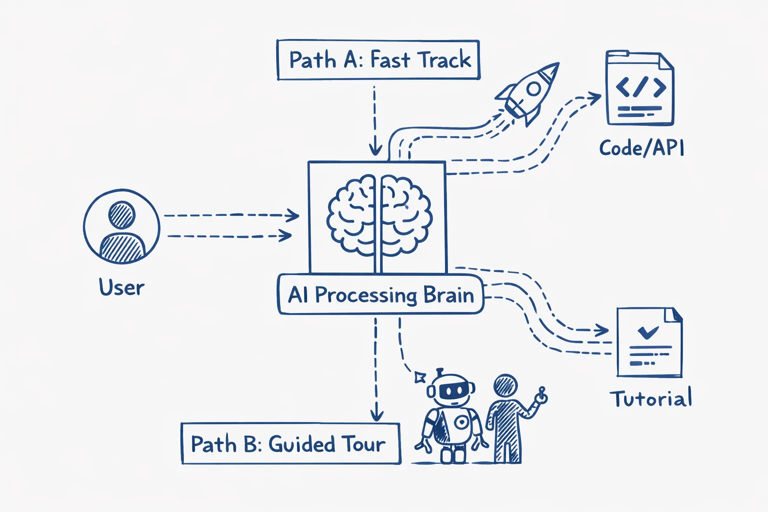 AI Processing Flowchart with Divergent User Paths